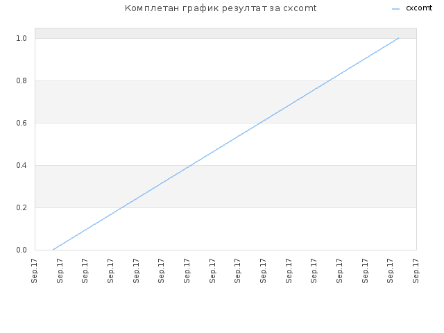 Комплетан график резултат за cxcomt