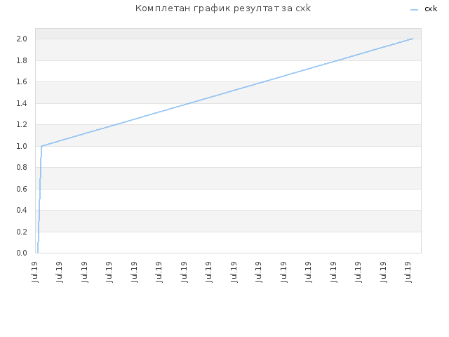 Комплетан график резултат за cxk