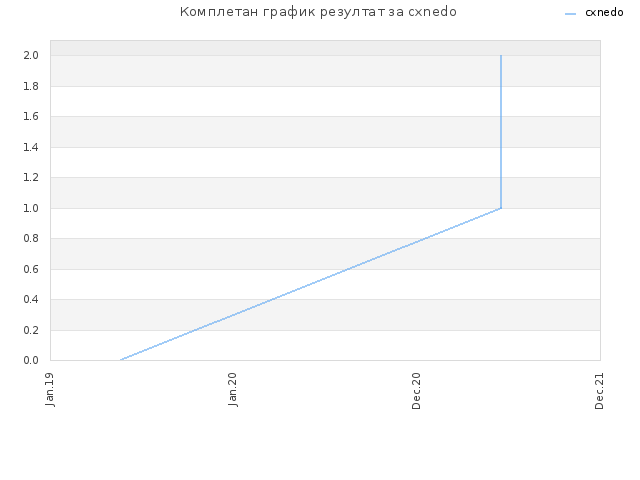 Комплетан график резултат за cxnedo