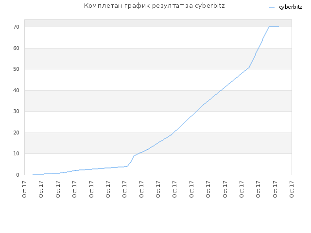 Комплетан график резултат за cyberbitz