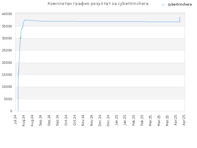 Комплетан график резултат за cybertrinchera