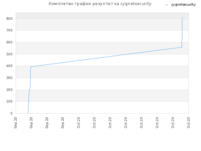 Комплетан график резултат за cygnetsecurity