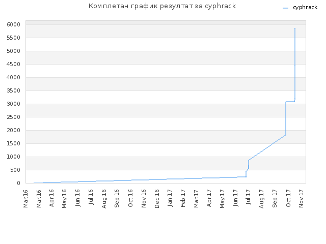 Комплетан график резултат за cyphrack