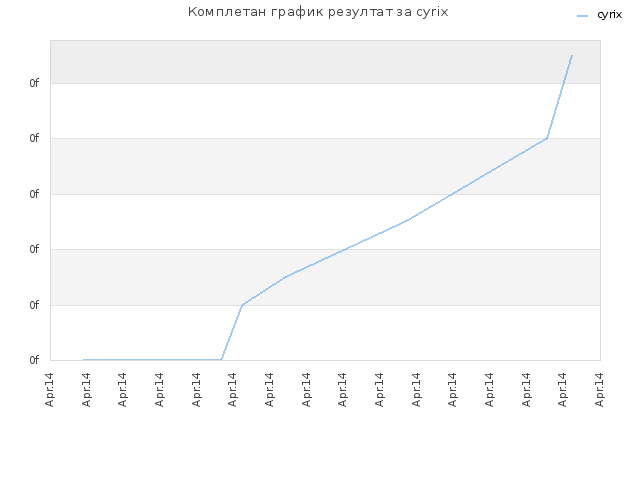 Комплетан график резултат за cyrix
