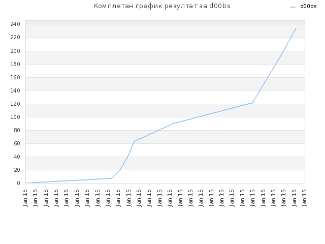 Комплетан график резултат за d00bs