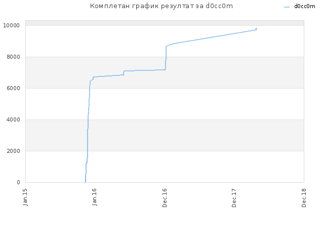 Комплетан график резултат за d0cc0m