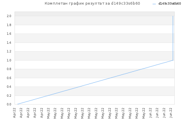 Комплетан график резултат за d149c33s6b60