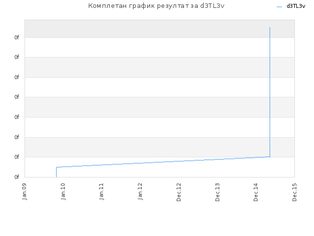 Комплетан график резултат за d3TL3v