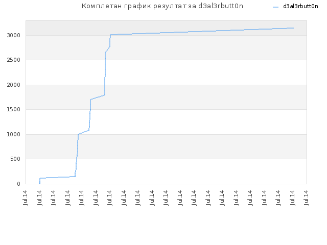 Комплетан график резултат за d3al3rbutt0n