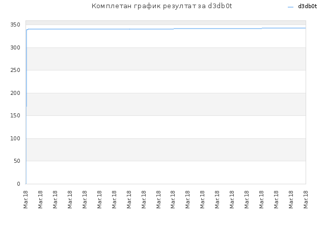 Комплетан график резултат за d3db0t