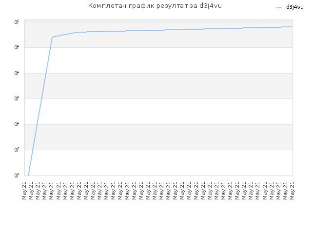 Комплетан график резултат за d3j4vu