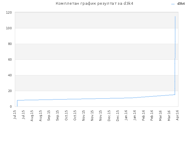 Комплетан график резултат за d3k4