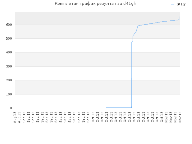 Комплетан график резултат за d41gh