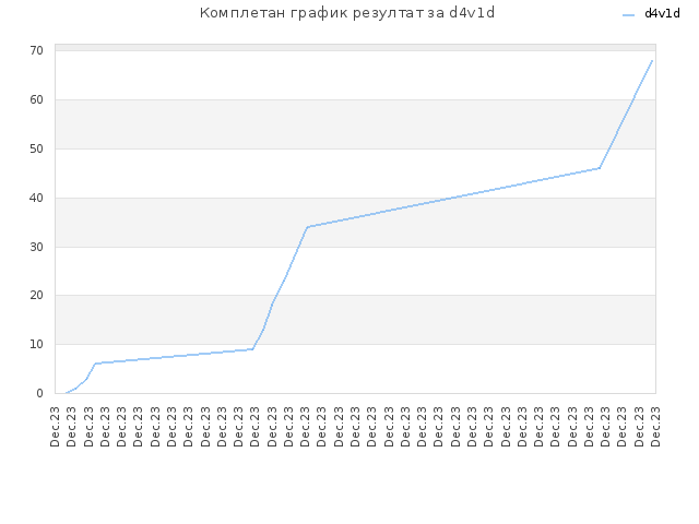 Комплетан график резултат за d4v1d