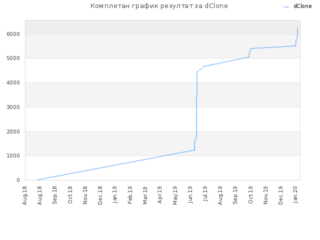 Комплетан график резултат за dClone