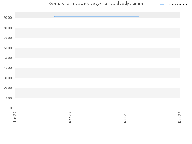 Комплетан график резултат за daddyslamm