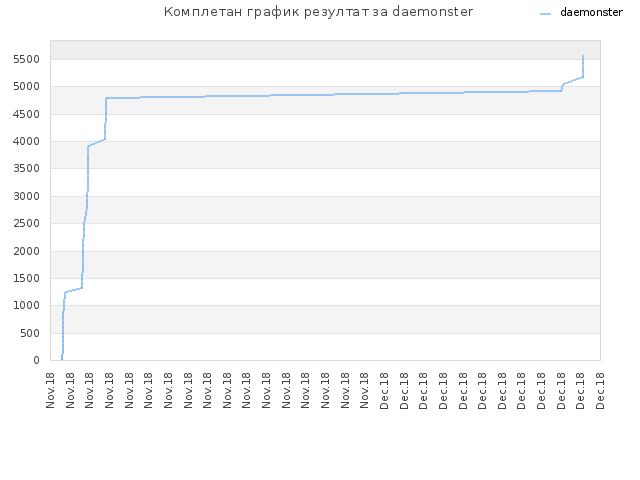 Комплетан график резултат за daemonster