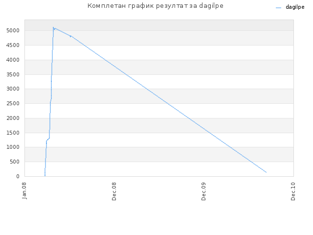 Комплетан график резултат за dagilpe