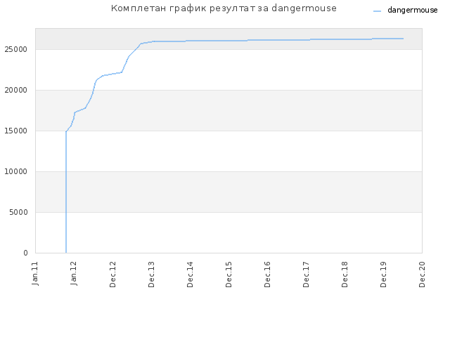 Комплетан график резултат за dangermouse