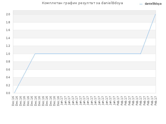 Комплетан график резултат за danielBdoya