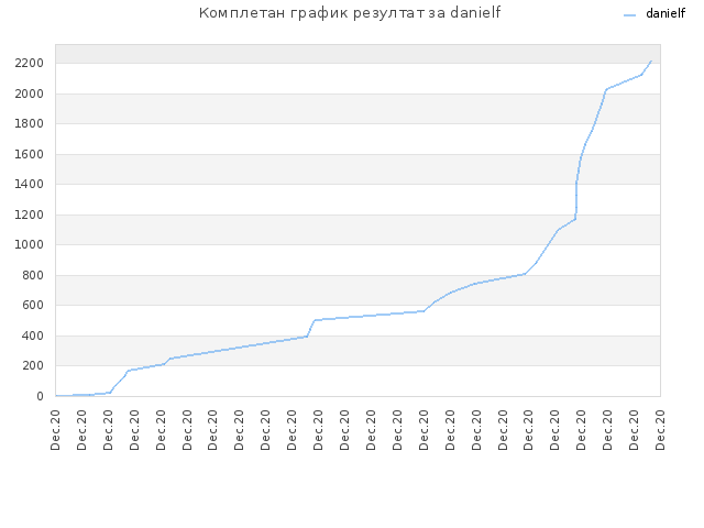 Комплетан график резултат за danielf