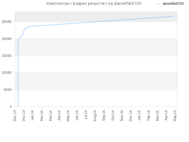 Комплетан график резултат за danielhb8705