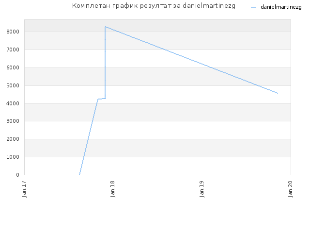 Комплетан график резултат за danielmartinezg