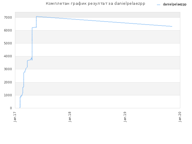Комплетан график резултат за danielpelaezpp