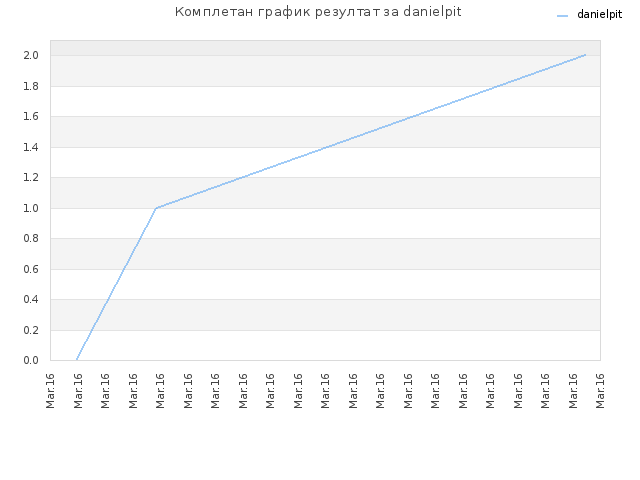 Комплетан график резултат за danielpit