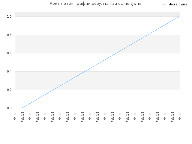 Комплетан график резултат за danieltjwns