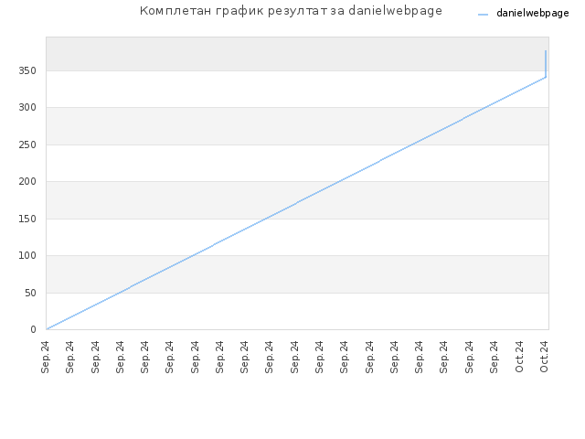 Комплетан график резултат за danielwebpage