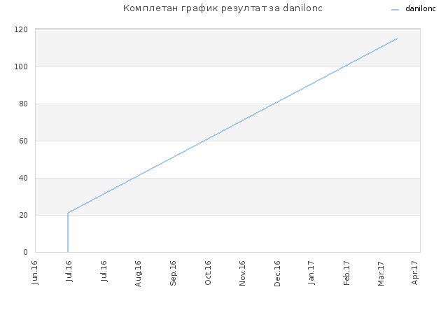 Комплетан график резултат за danilonc