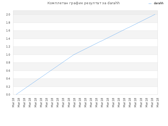 Комплетан график резултат за darahh