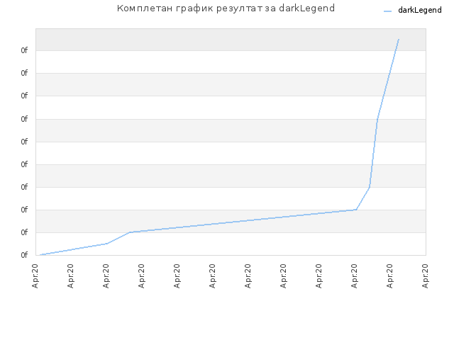 Комплетан график резултат за darkLegend