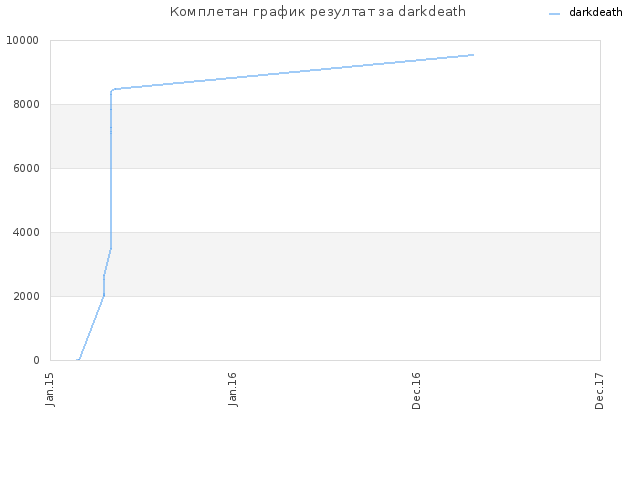 Комплетан график резултат за darkdeath