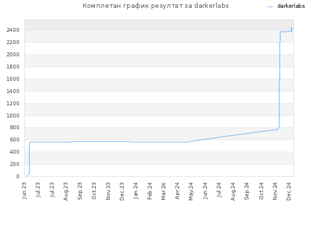 Комплетан график резултат за darkerlabs