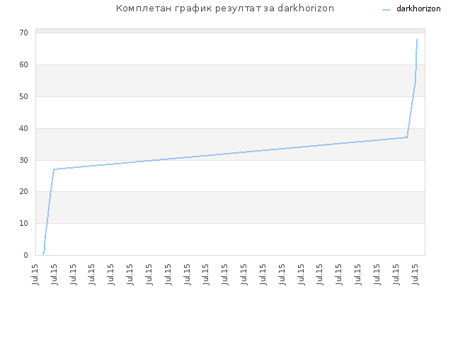 Комплетан график резултат за darkhorizon