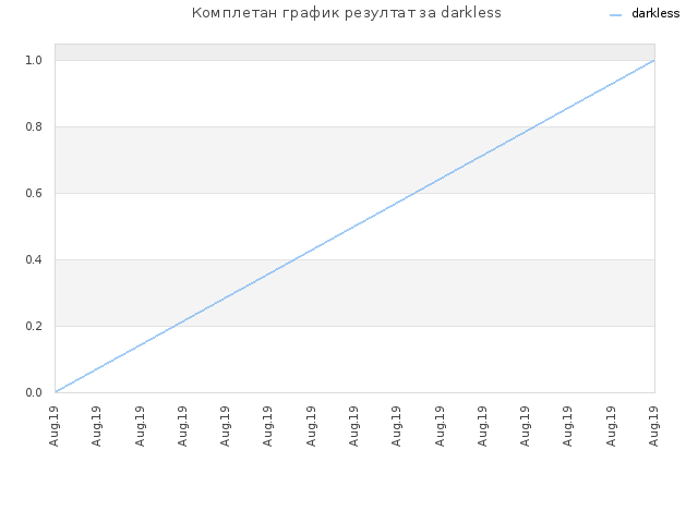 Комплетан график резултат за darkless