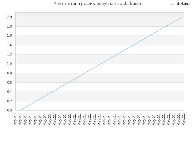 Комплетан график резултат за darkuser
