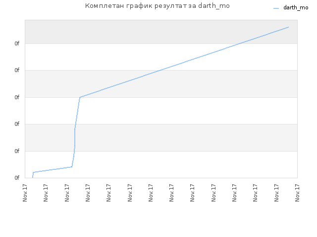 Комплетан график резултат за darth_mo