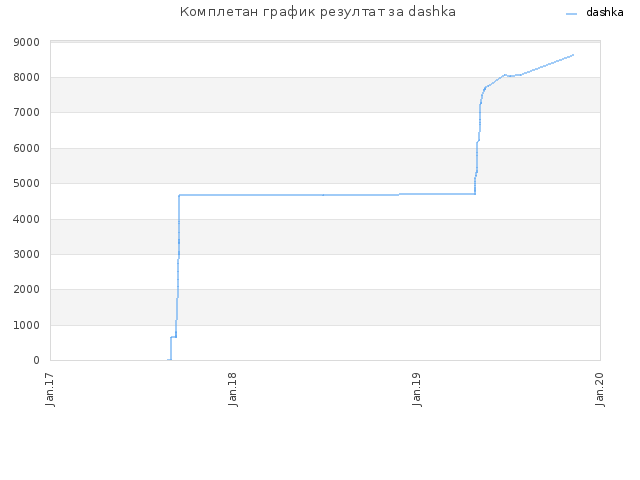 Комплетан график резултат за dashka