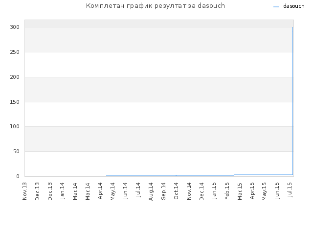 Комплетан график резултат за dasouch