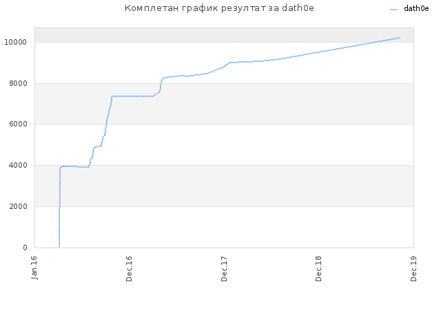 Комплетан график резултат за dath0e