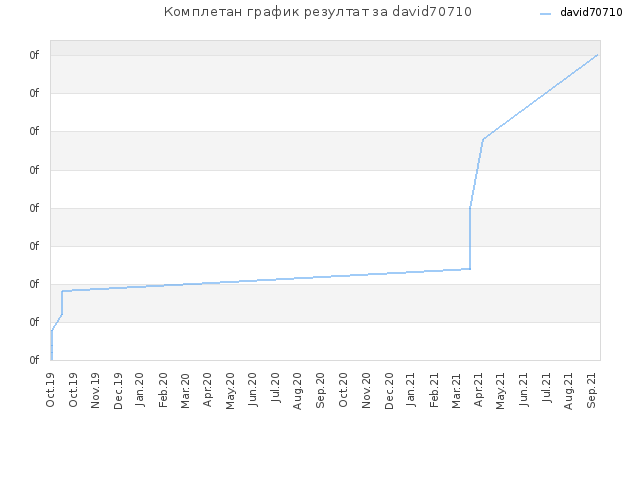 Комплетан график резултат за david70710