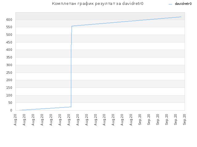 Комплетан график резултат за davidretr0