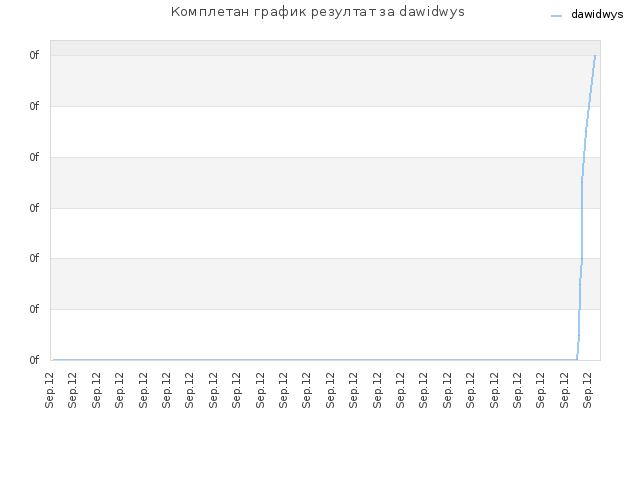 Комплетан график резултат за dawidwys