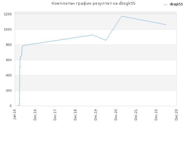 Комплетан график резултат за dbsgk55