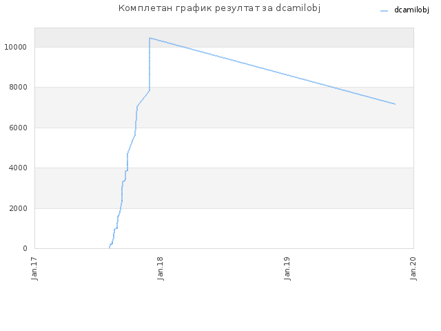 Комплетан график резултат за dcamilobj