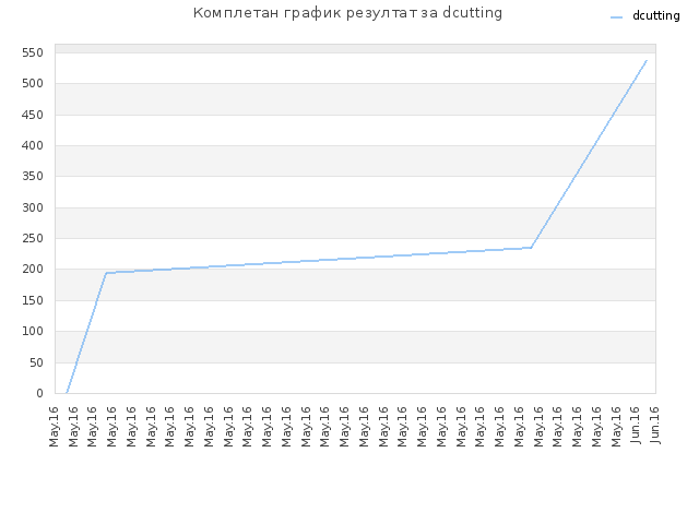 Комплетан график резултат за dcutting