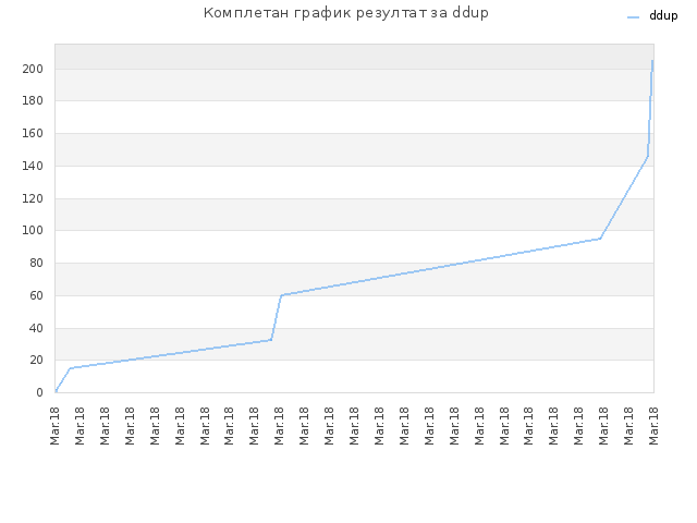 Комплетан график резултат за ddup